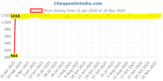 moglix.com Auto Pearl 6 Pcs PVC &a; Mesh Black Window, Front &a; Rear Sun Shade Set for Tata Safari auto pearl Price History Graph from 31 Jan 2025 to 16 Nov 2025