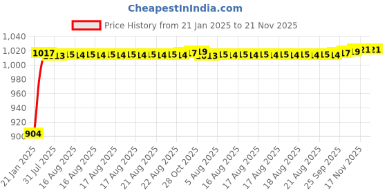 moglix.com Auto Pearl 6 Pcs PVC &a; Mesh Black Window, Front &a; Rear Sun Shade Set for Tata Sumo Grande, Front_Chipku_6Pcs_SumoGrande auto pearl Price History Graph from 21 Jan 2025 to 20 Nov 2025