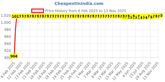 moglix.com Auto Pearl 6 Pcs PVC &a; Mesh Black Window, Front &a; Rear Sun Shade Set for Tata Tiago, Chipkoo_6Pcs_Tiago auto pearl Price History Graph from 6 Feb 2025 to 13 Nov 2025