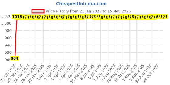 moglix.com Auto Pearl 6 Pcs PVC &a; Mesh Black Window, Front &a; Rear Sun Shade Set for Toyota Camry auto pearl Price History Graph from 21 Jan 2025 to 15 Nov 2025