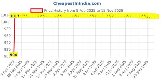 moglix.com Auto Pearl 6 Pcs PVC &a; Mesh Black Window, Front &a; Rear Sun Shade Set for Toyota Glanza auto pearl Price History Graph from 5 Feb 2025 to 15 Nov 2025