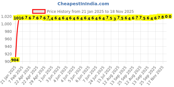 moglix.com Auto Pearl 6 Pcs PVC &a; Mesh Black Window, Front &a; Rear Sun Shade Set for Toyota Innova 2005-2012 auto pearl Price History Graph from 21 Jan 2025 to 18 Nov 2025