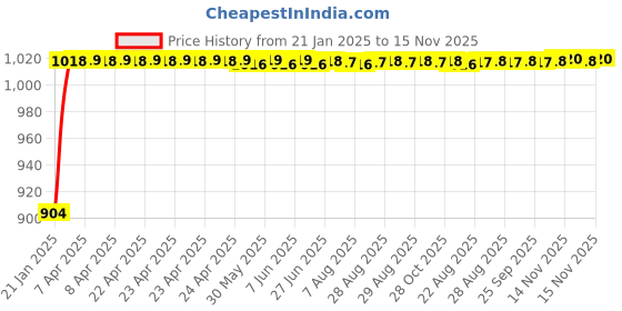 moglix.com Auto Pearl 6 Pcs PVC &a; Mesh Black Window, Front &a; Rear Sun Shade Set for Toyota Qualis auto pearl Price History Graph from 21 Jan 2025 to 14 Nov 2025