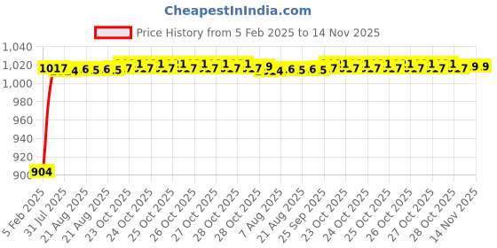 moglix.com Auto Pearl 6 Pcs PVC &a; Mesh Black Window, Front &a; Rear Sun Shade Set for Toyota Wigo auto pearl Price History Graph from 5 Feb 2025 to 14 Nov 2025