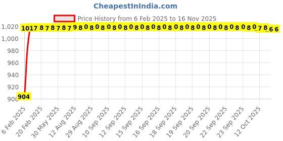 moglix.com Auto Pearl 6 Pcs PVC &a; Mesh Black Window, Front &a; Rear Sun Shade Set for Volkswagen Jetta Type 1 auto pearl Price History Graph from 6 Feb 2025 to 15 Nov 2025