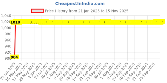 moglix.com Auto Pearl 6 Pcs PVC &a; Mesh Black Window, Front &a; Rear Sun Shade Set for Volkswagen Passat auto pearl Price History Graph from 21 Jan 2025 to 15 Nov 2025