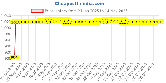 moglix.com Auto Pearl 6 Pcs PVC &a; Mesh Black Window, Front &a; Rear Sun Shade Set for Volvo V60 auto pearl Price History Graph from 21 Jan 2025 to 13 Nov 2025