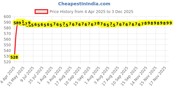 moglix.com Auto Pearl 700Amp 5m Car Auto Battery Booster Jumper Cables with Alligator Wire Clamp for Vitara Brezza, Size: S auto pearl Price History Graph from 4 Apr 2025 to 3 Dec 2025