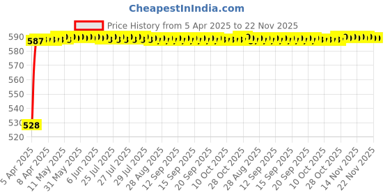 moglix.com Auto Pearl 700Amp 5m Red Car Auto Battery Booster Jumper Cables with Alligator Wire Clamp for Figo Aspire, Size: Free auto pearl Price History Graph from 5 Apr 2025 to 22 Nov 2025