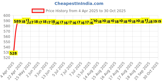 moglix.com Auto Pearl 700Amp 5m Red Car Auto Battery Booster Jumper Cables with Alligator Wire Clamp for Hexa auto pearl Price History Graph from 4 Apr 2025 to 29 Oct 2025