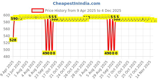 moglix.com Auto Pearl 700Amp 5m Red Car Auto Battery Booster Jumper Cables with Alligator Wire Clamp for I10 Grand 2017, Size: Free auto pearl Price History Graph from 9 Apr 2025 to 3 Dec 2025
