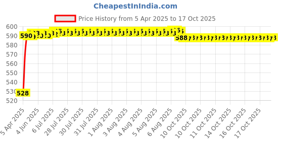 moglix.com Auto Pearl 700Amp 5m Red Car Auto Battery Booster Jumper Cables with Alligator Wire Clamp for Kwid, Size: Free auto pearl Price History Graph from 5 Apr 2025 to 17 Oct 2025