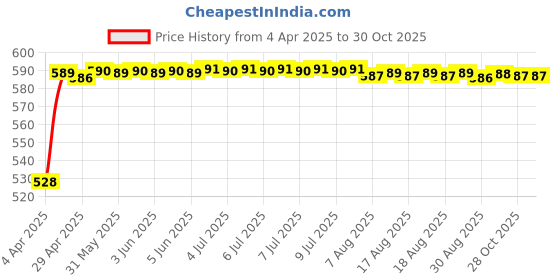 moglix.com Auto Pearl 700Amp 5m Red Car Auto Battery Booster Jumper Cables with Alligator Wire Clamp for Linea 2015, Size: Free auto pearl Price History Graph from 4 Apr 2025 to 29 Oct 2025