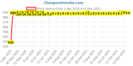 moglix.com Auto Pearl 700Amp 5m Red Car Auto Battery Booster Jumper Cables with Alligator Wire Clamp for TUV 300, Size: Free auto pearl Price History Graph from 5 Apr 2025 to 5 Dec 2025