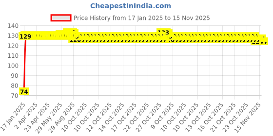 moglix.com Auto Pearl 7/8 inch 12V Bike Fog Light Handle Bar Switch for Bajaj Avenger Street 200 auto pearl Price History Graph from 17 Jan 2025 to 13 Nov 2025