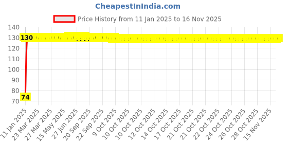 moglix.com Auto Pearl 7/8 inch 12V Bike Fog Light Handle Bar Switch for Bajaj Discover 125 M auto pearl Price History Graph from 11 Jan 2025 to 15 Nov 2025