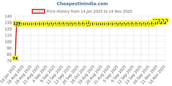 moglix.com Auto Pearl 7/8 inch 12V Bike Fog Light Handle Bar Switch for Bajaj Discover 150 F auto pearl Price History Graph from 14 Jan 2025 to 14 Nov 2025