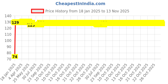 moglix.com Auto Pearl 7/8 inch 12V Bike Fog Light Handle Bar Switch for Bajaj Kristal auto pearl Price History Graph from 18 Jan 2025 to 13 Nov 2025