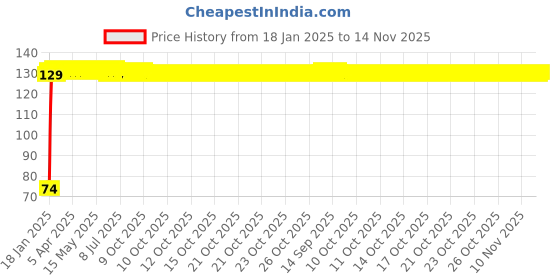 moglix.com Auto Pearl 7/8 inch 12V Bike Fog Light Handle Bar Switch for BSA Motors Smile auto pearl Price History Graph from 18 Jan 2025 to 14 Nov 2025