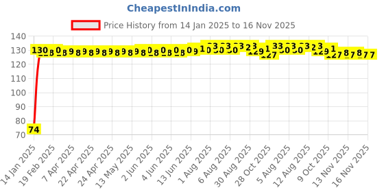 moglix.com Auto Pearl 7/8 inch 12V Bike Fog Light Handle Bar Switch for Chevrolet Dream Yuga auto pearl Price History Graph from 14 Jan 2025 to 16 Nov 2025