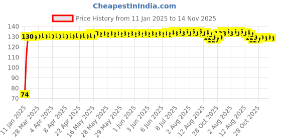 moglix.com Auto Pearl 7/8 inch 12V Bike Fog Light Handle Bar Switch for Ducati Monster 795 auto pearl Price History Graph from 11 Jan 2025 to 14 Nov 2025