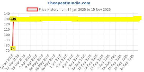 moglix.com Auto Pearl 7/8 inch 12V Bike Fog Light Handle Bar Switch for Ducati Multistrada auto pearl Price History Graph from 14 Jan 2025 to 15 Nov 2025