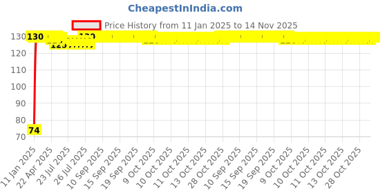 moglix.com Auto Pearl 7/8 inch 12V Bike Fog Light Handle Bar Switch for Hero Achiever auto pearl Price History Graph from 11 Jan 2025 to 14 Nov 2025