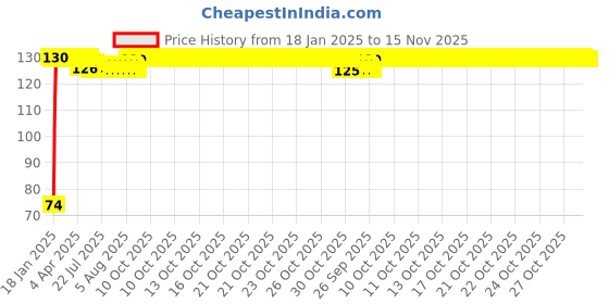 moglix.com Auto Pearl 7/8 inch 12V Bike Fog Light Handle Bar Switch for Hero Electric Wave auto pearl Price History Graph from 18 Jan 2025 to 15 Nov 2025