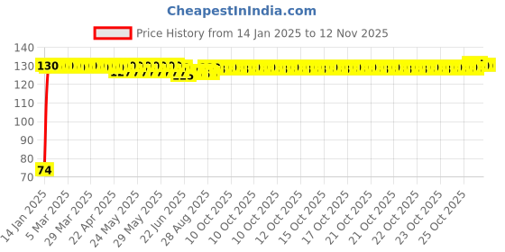 moglix.com Auto Pearl 7/8 inch 12V Bike Fog Light Handle Bar Switch for Hero Karizma auto pearl Price History Graph from 14 Jan 2025 to 12 Nov 2025