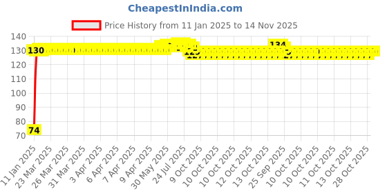 moglix.com Auto Pearl 7/8 inch 12V Bike Fog Light Handle Bar Switch for Hero Karizma ZMR auto pearl Price History Graph from 11 Jan 2025 to 14 Nov 2025