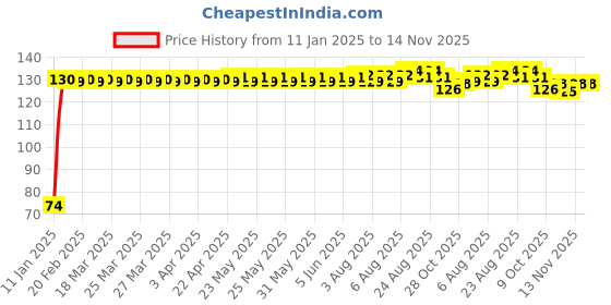 moglix.com Auto Pearl 7/8 inch 12V Bike Fog Light Handle Bar Switch for Honda CB 1000R auto pearl Price History Graph from 11 Jan 2025 to 13 Nov 2025