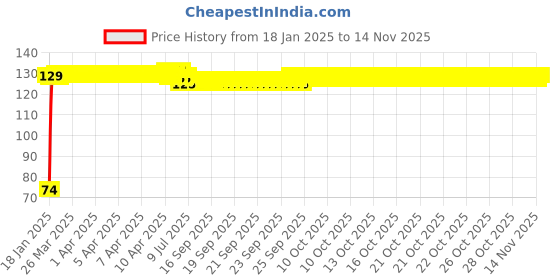 moglix.com Auto Pearl 7/8 inch 12V Bike Fog Light Handle Bar Switch for Honda CBR 1000RR auto pearl Price History Graph from 18 Jan 2025 to 12 Nov 2025