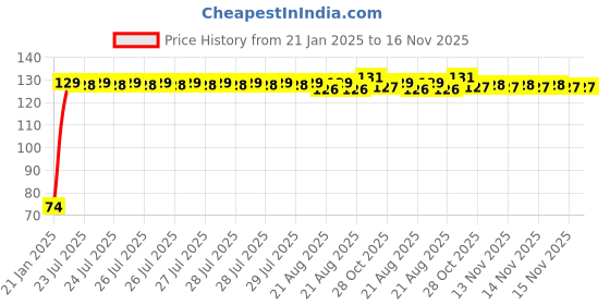 moglix.com Auto Pearl 7/8 inch 12V Bike Fog Light Handle Bar Switch for Honda Unicorn Dazzler auto pearl Price History Graph from 21 Jan 2025 to 15 Nov 2025