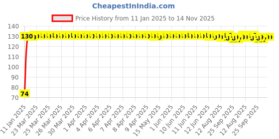 moglix.com Auto Pearl 7/8 inch 12V Bike Fog Light Handle Bar Switch for isuzu Rodeo auto pearl Price History Graph from 11 Jan 2025 to 14 Nov 2025