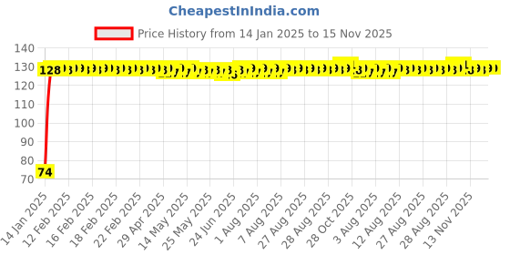 moglix.com Auto Pearl 7/8 inch 12V Bike Fog Light Handle Bar Switch for Kawasaki Ninja 1000 auto pearl Price History Graph from 14 Jan 2025 to 15 Nov 2025