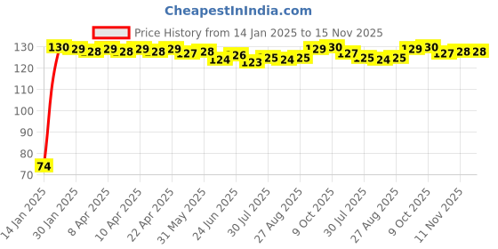 moglix.com Auto Pearl 7/8 inch 12V Bike Fog Light Handle Bar Switch for KTM Duke 125 auto pearl Price History Graph from 14 Jan 2025 to 15 Nov 2025