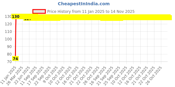 moglix.com Auto Pearl 7/8 inch 12V Bike Fog Light Handle Bar Switch for KTM Duke 200 auto pearl Price History Graph from 11 Jan 2025 to 14 Nov 2025