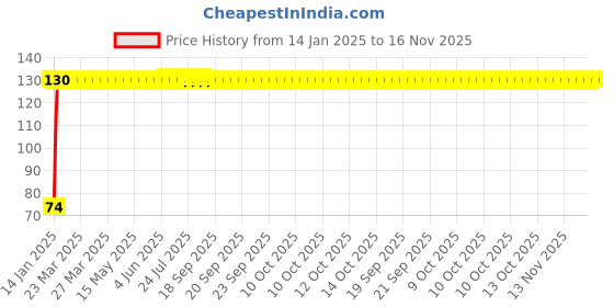 moglix.com Auto Pearl 7/8 inch 12V Bike Fog Light Handle Bar Switch for KTM RC390 auto pearl Price History Graph from 14 Jan 2025 to 14 Nov 2025