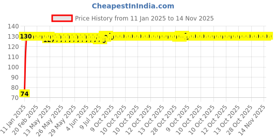 moglix.com Auto Pearl 7/8 inch 12V Bike Fog Light Handle Bar Switch for LML Star Euro 200 auto pearl Price History Graph from 11 Jan 2025 to 14 Nov 2025