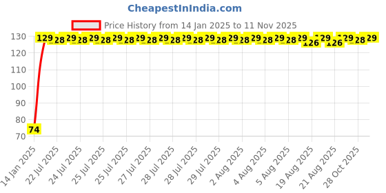 moglix.com Auto Pearl 7/8 inch 12V Bike Fog Light Handle Bar Switch for Lohia Oma auto pearl Price History Graph from 14 Jan 2025 to 11 Nov 2025