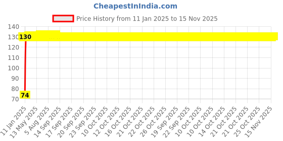 moglix.com Auto Pearl 7/8 inch 12V Bike Fog Light Handle Bar Switch for Mahindra Pantero auto pearl Price History Graph from 11 Jan 2025 to 14 Nov 2025