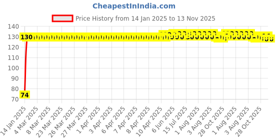 moglix.com Auto Pearl 7/8 inch 12V Bike Fog Light Handle Bar Switch for Mahindra SYM Flyte auto pearl Price History Graph from 14 Jan 2025 to 13 Nov 2025