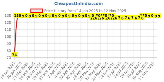 moglix.com Auto Pearl 7/8 inch 12V Bike Fog Light Handle Bar Switch for Suzuki Gixxer auto pearl Price History Graph from 14 Jan 2025 to 12 Nov 2025