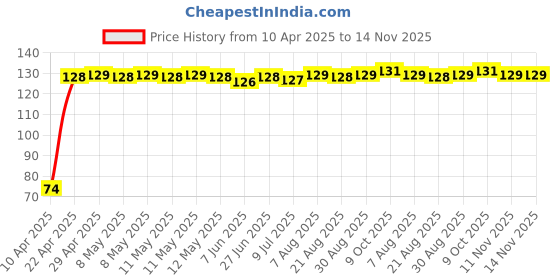 moglix.com Auto Pearl 7/8 inch 12V Bike Fog Light Handle Bar Switch for Suzuki Swish auto pearl Price History Graph from 10 Apr 2025 to 13 Nov 2025