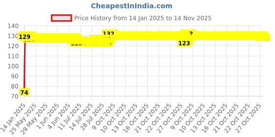 moglix.com Auto Pearl 7/8 inch 12V Bike Fog Light Handle Bar Switch for Triumph Triumph Tiger 800XR auto pearl Price History Graph from 14 Jan 2025 to 13 Nov 2025