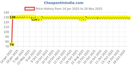 moglix.com Auto Pearl 7/8 inch 12V Bike Fog Light Handle Bar Switch for TVS Apache RTR 180 auto pearl Price History Graph from 14 Jan 2025 to 20 Nov 2025