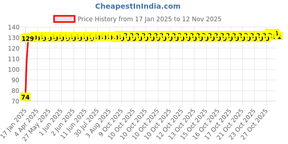 moglix.com Auto Pearl 7/8 inch 12V Bike Fog Light Handle Bar Switch for TVS Neo auto pearl Price History Graph from 17 Jan 2025 to 12 Nov 2025