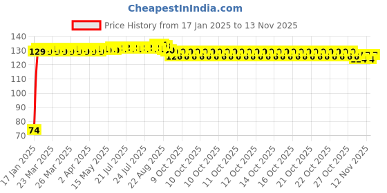 moglix.com Auto Pearl 7/8 inch 12V Bike Fog Light Handle Bar Switch for TVS Scooty Streak auto pearl Price History Graph from 17 Jan 2025 to 12 Nov 2025