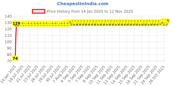 moglix.com Auto Pearl 7/8 inch 12V Bike Fog Light Handle Bar Switch for TVS Scooty Zest auto pearl Price History Graph from 14 Jan 2025 to 12 Nov 2025