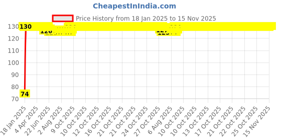 moglix.com Auto Pearl 7/8 inch 12V Bike Fog Light Handle Bar Switch for TVS Star City Plus auto pearl Price History Graph from 18 Jan 2025 to 15 Nov 2025